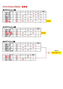 クリスマスカップ2023　結果表（D級）のサムネイル